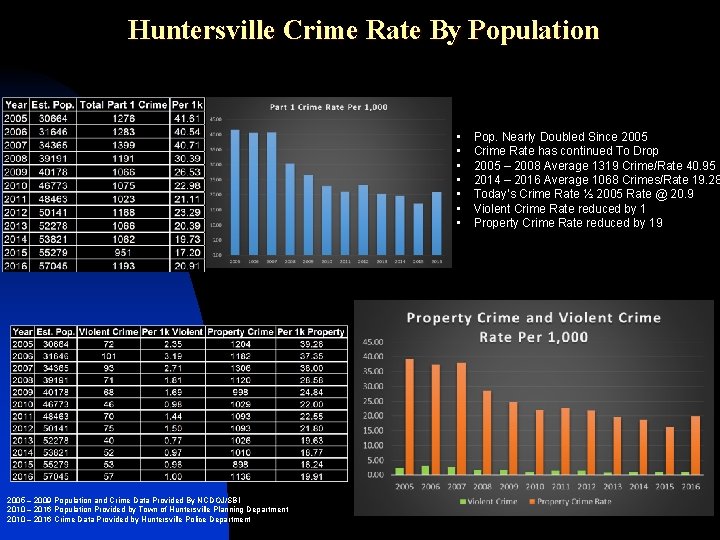 Huntersville Crime Rate By Population • • 2005 – 2009 Population and Crime Data