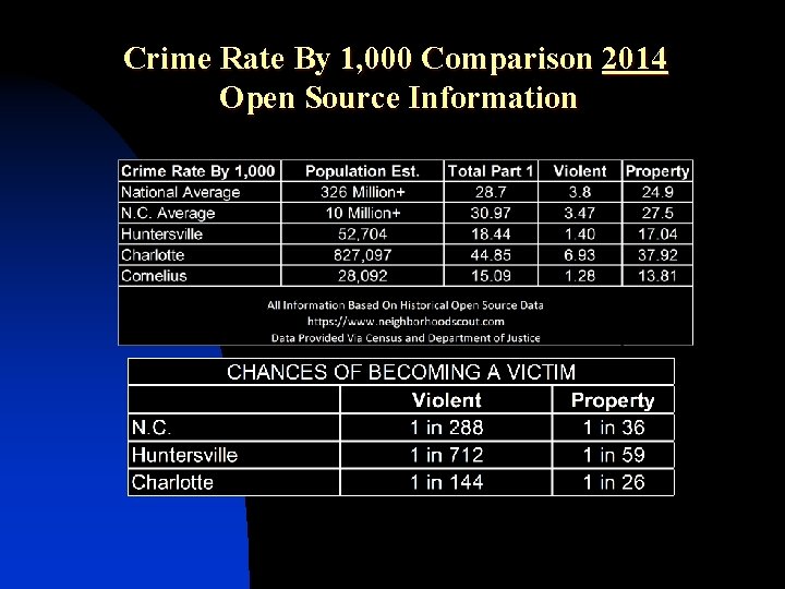 Crime Rate By 1, 000 Comparison 2014 Open Source Information 