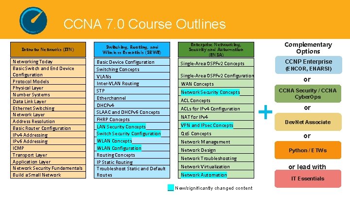 CCNA 7. 0 Course Outlines Intro to Networks (ITN) Switching, Routing, and Wireless Essentials