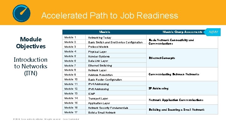 Accelerated Path to Job Readiness Module Objectives Introduction to Networks (ITN) Module 1 Networking