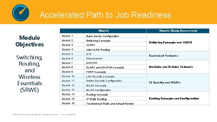 Accelerated Path to Job Readiness Module Objectives Switching, Routing, and Wireless Essentials (SRWE) Module