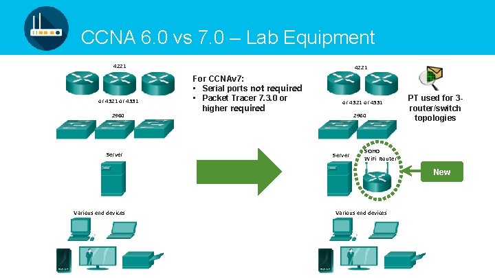 CCNA 6. 0 vs 7. 0 – Lab Equipment 4221 or 4331 2960 Server