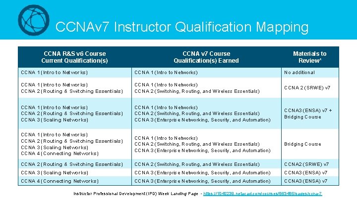 CCNAv 7 Instructor Qualification Mapping CCNA R&S v 6 Course Current Qualification(s) CCNA v