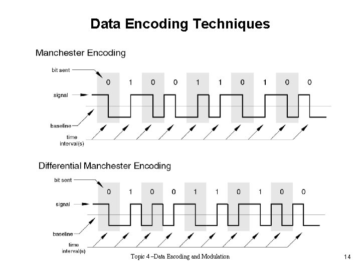 Data Encoding Techniques Topic 4 –Data Encoding and Modulation 14 