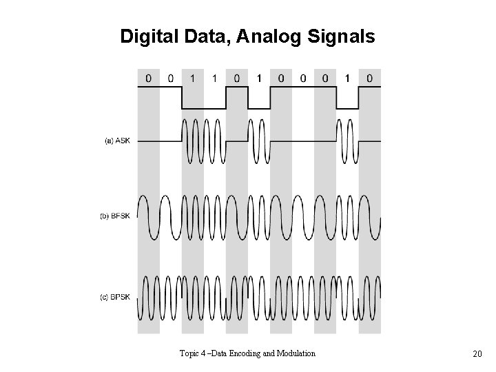 Digital Data, Analog Signals Topic 4 –Data Encoding and Modulation 20 