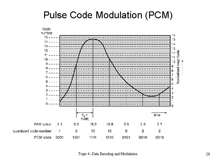 Pulse Code Modulation (PCM) Topic 4 –Data Encoding and Modulation 28 