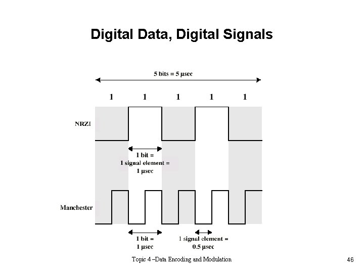 Digital Data, Digital Signals Topic 4 –Data Encoding and Modulation 46 