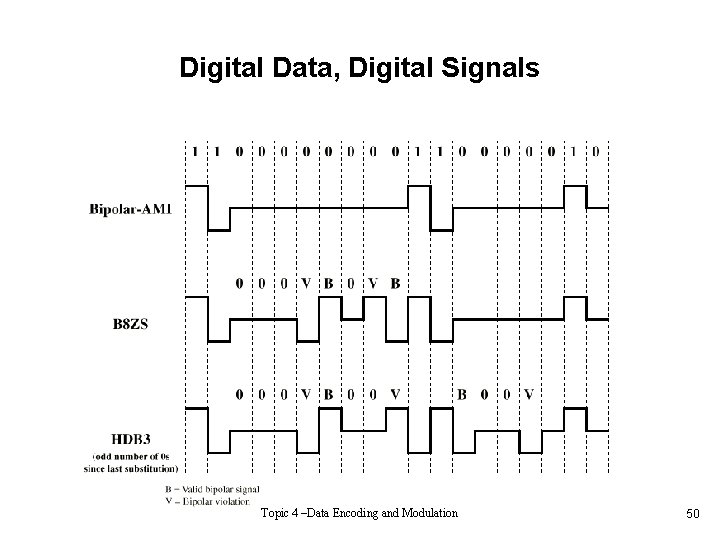 Digital Data, Digital Signals Topic 4 –Data Encoding and Modulation 50 