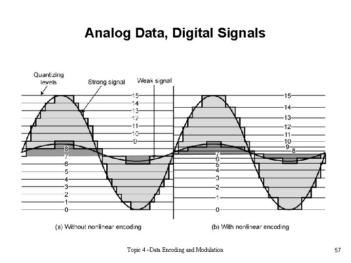 Analog Data, Digital Signals Topic 4 –Data Encoding and Modulation 57 
