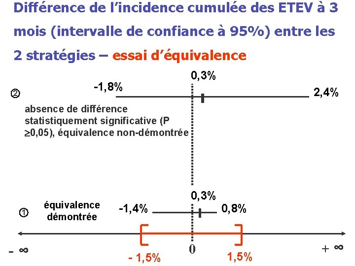 Différence de l’incidence cumulée des ETEV à 3 mois (intervalle de confiance à 95%)