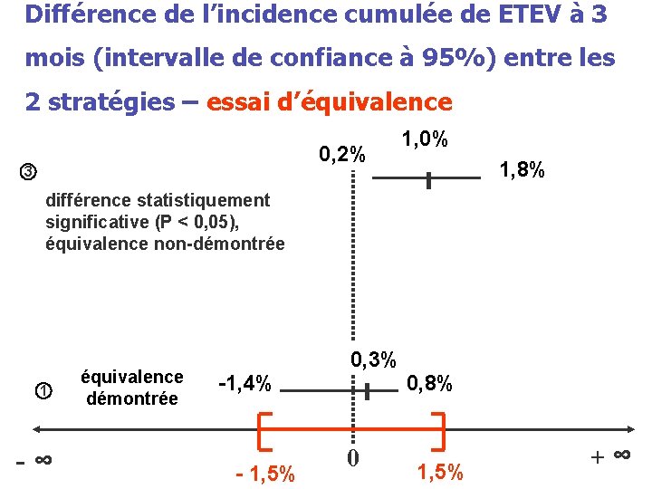 Différence de l’incidence cumulée de ETEV à 3 mois (intervalle de confiance à 95%)