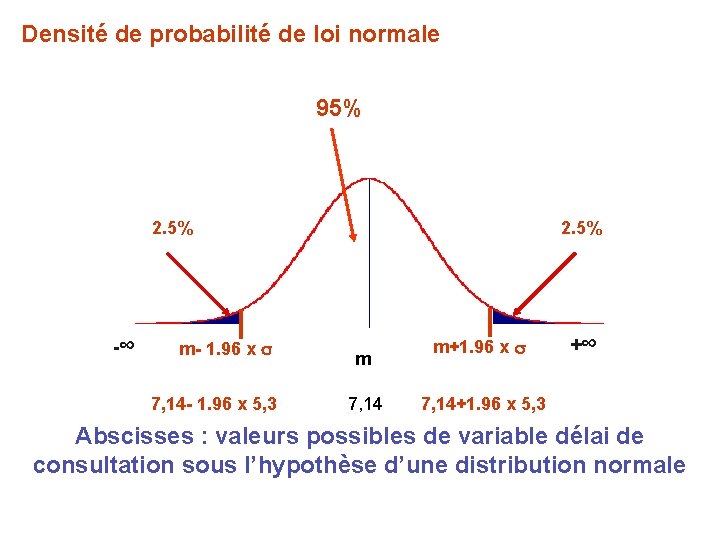 Densité de probabilité de loi normale 95% 2. 5% -∞ m- 1. 96 x