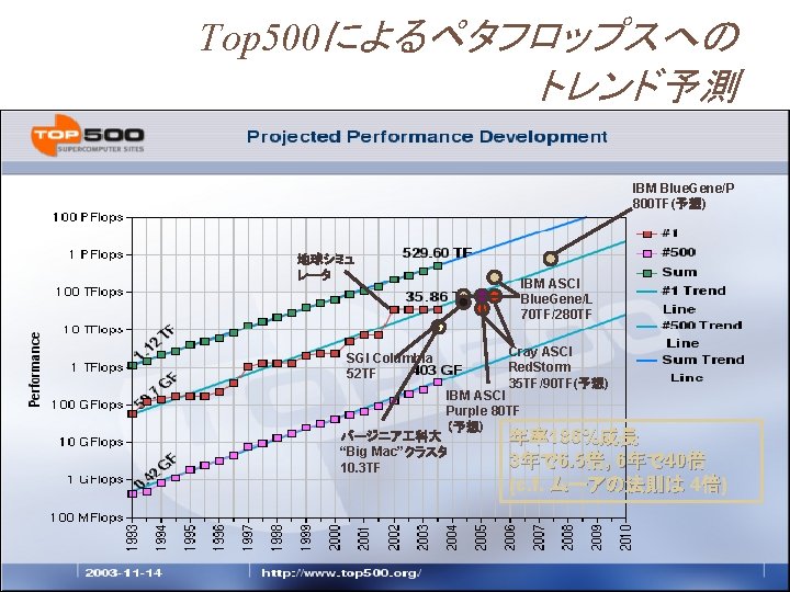 Top 500によるペタフロップスへの トレンド予測 IBM Blue. Gene/P 800 TF(予想) 地球シミュ レータ IBM ASCI Blue. Gene/L