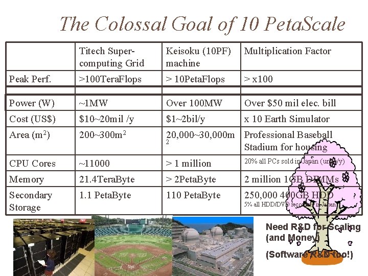 The Colossal Goal of 10 Peta. Scale Titech Supercomputing Grid Keisoku (10 PF) machine