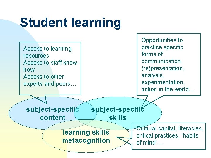 Student learning Opportunities to practice specific forms of communication, (re)presentation, analysis, experimentation, action in