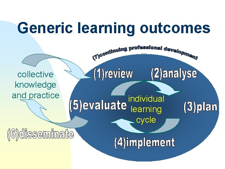 Generic learning outcomes collective knowledge and practice individual learning cycle 