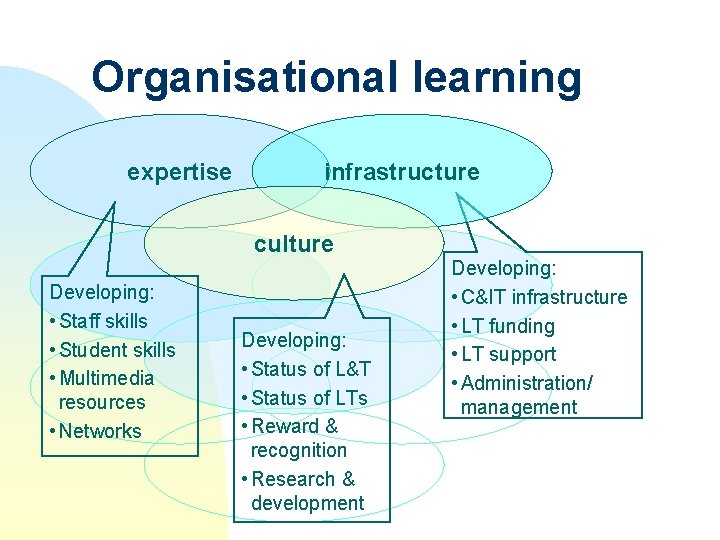 Organisational learning expertise infrastructure culture Developing: • Staff skills • Student skills • Multimedia