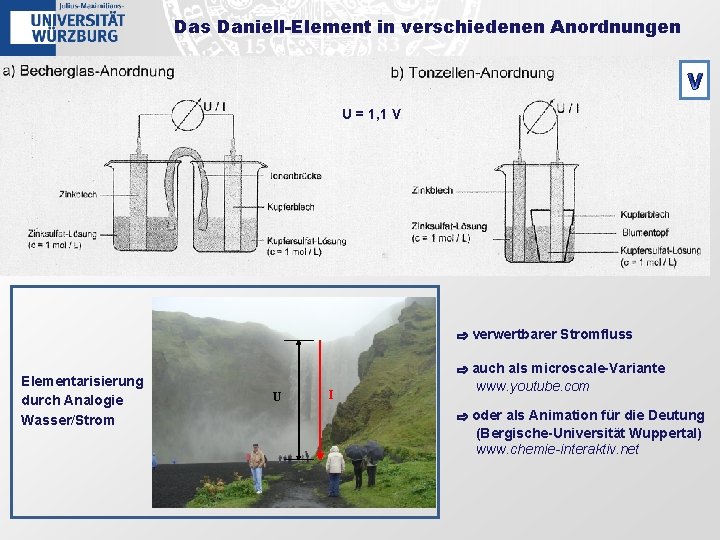 Das Daniell-Element in verschiedenen Anordnungen V U = 1, 1 V ⇨ verwertbarer Stromfluss