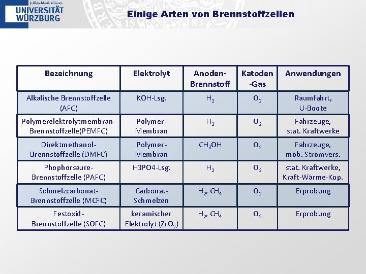 Einige Arten von Brennstoffzellen Bezeichnung Elektrolyt Anoden. Brennstoff Katoden -Gas Anwendungen Alkalische Brennstoffzelle (AFC)