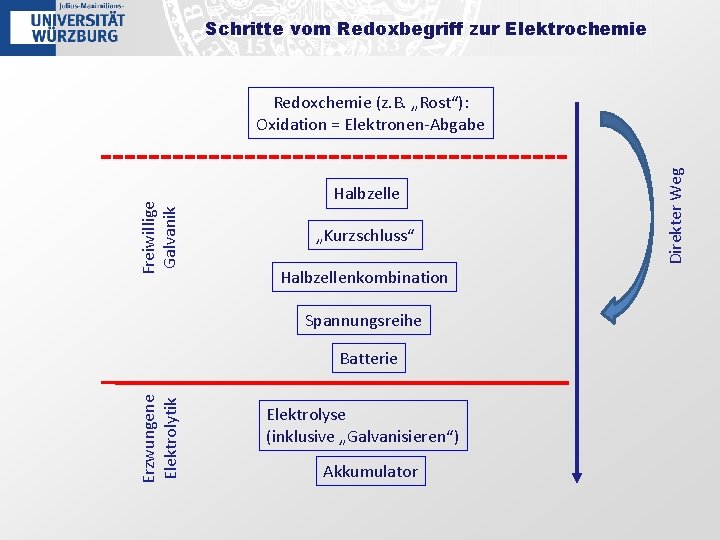 Schritte vom Redoxbegriff zur Elektrochemie Halbzelle „Kurzschluss“ Halbzellenkombination Spannungsreihe Erzwungene Elektrolytik Batterie Elektrolyse (inklusive