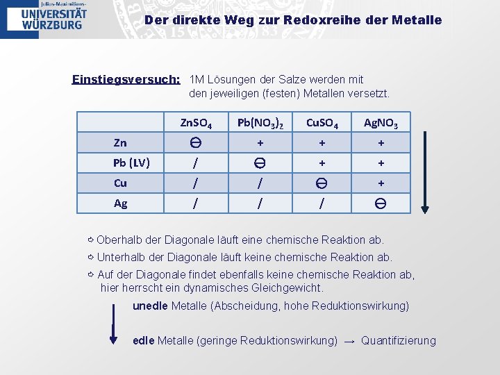 Der direkte Weg zur Redoxreihe der Metalle Einstiegsversuch: 1 M Lösungen der Salze werden