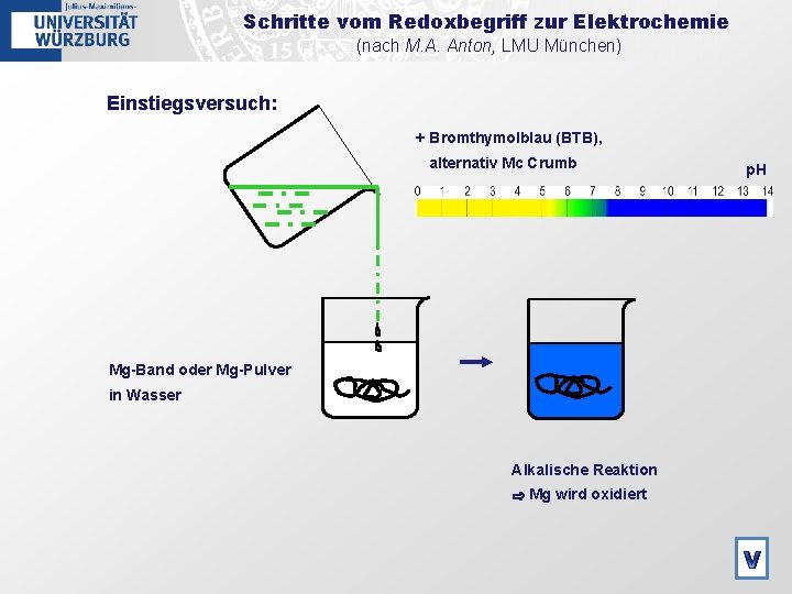 Schritte vom Redoxbegriff zur Elektrochemie (nach M. A. Anton, LMU München) Einstiegsversuch: + Bromthymolblau