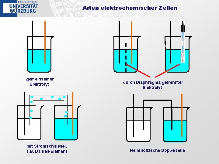 Arten elektrochemischer Zellen gemeinsamer Elektrolyt mit Stromschlüssel, z. B. Daniell-Element durch Diaphragma getrennter Elektrolyt