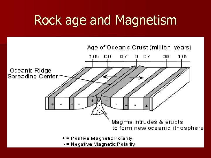 Rock age and Magnetism 