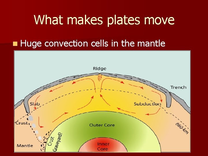 What makes plates move n Huge convection cells in the mantle 