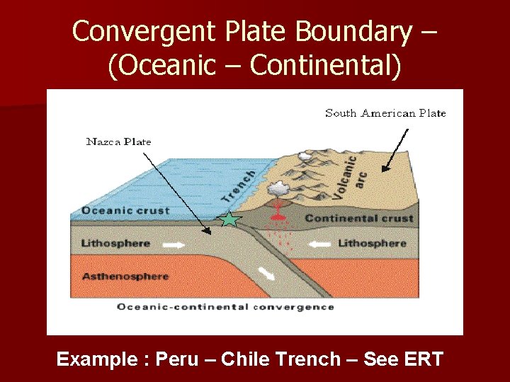 Convergent Plate Boundary – (Oceanic – Continental) Example : Peru – Chile Trench –