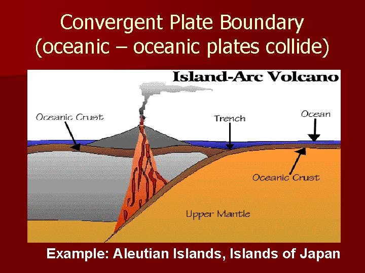 Convergent Plate Boundary (oceanic – oceanic plates collide) Example: Aleutian Islands, Islands of Japan