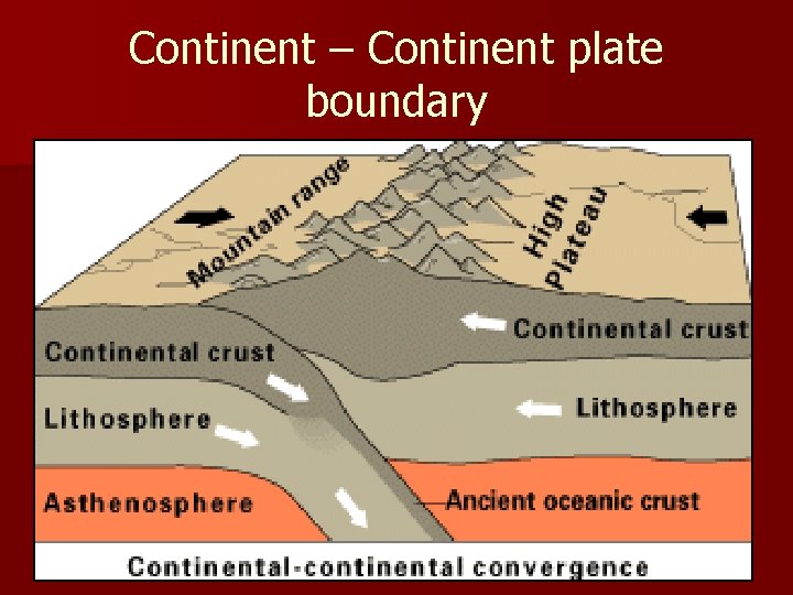 Continent – Continent plate boundary 