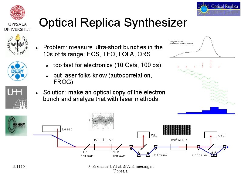 Optical Replica Synthesizer Problem: measure ultra-short bunches in the 10 s of fs range: