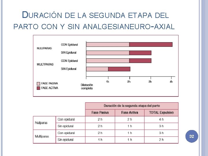 DURACIÓN DE LA SEGUNDA ETAPA DEL PARTO CON Y SIN ANALGESIANEURO-AXIAL 32 