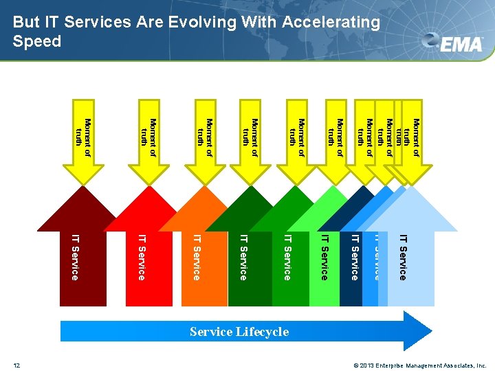 But IT Services Are Evolving With Accelerating Speed Moment of Moment truth of truth