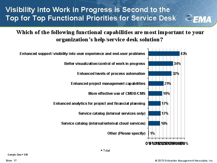 Visibility into Work in Progress is Second to the Top for Top Functional Priorities