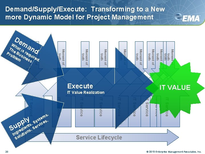 Demand/Supply/Execute: Transforming to a New more Dynamic Model for Project Management De Moment of
