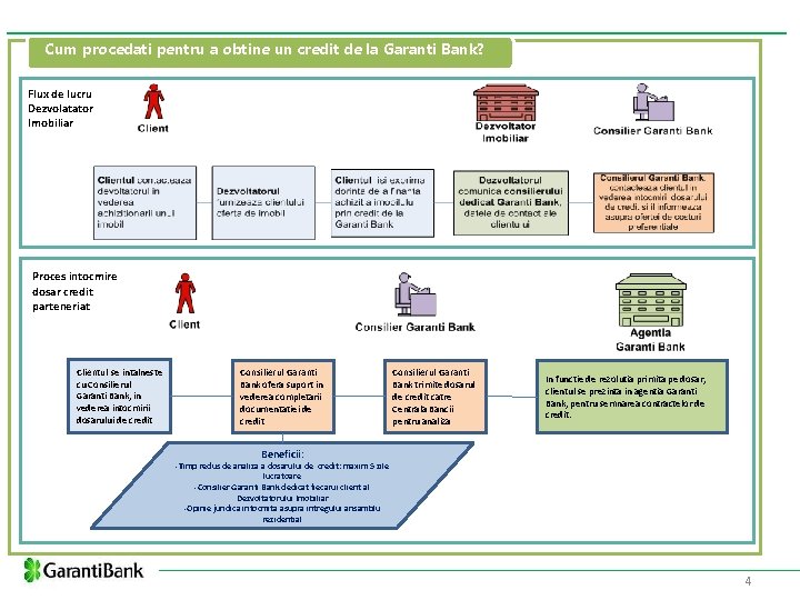 Cum procedati pentru a obtine un credit de la Garanti Bank? Flux de lucru