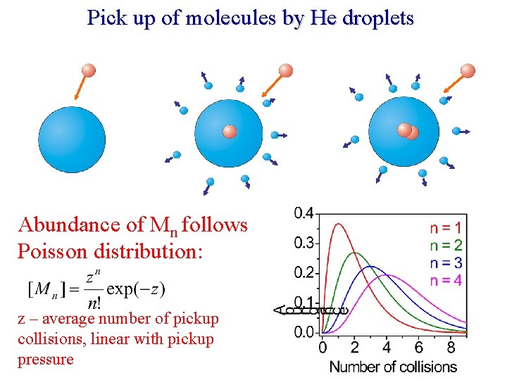 Pick up of molecules by He droplets Abundance of Mn follows Poisson distribution: z Pick up of molecules by He droplets Abundance of Mn follows Poisson distribution: z