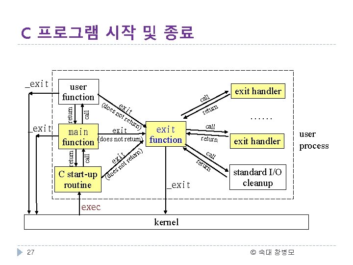 C 프로그램 시작 및 종료 call (do ex no it t re tur n)