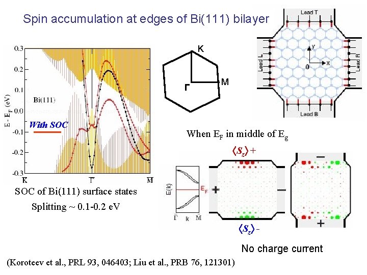 Spin accumulation at edges of Bi(111) bilayer K Γ With SOC M When EF