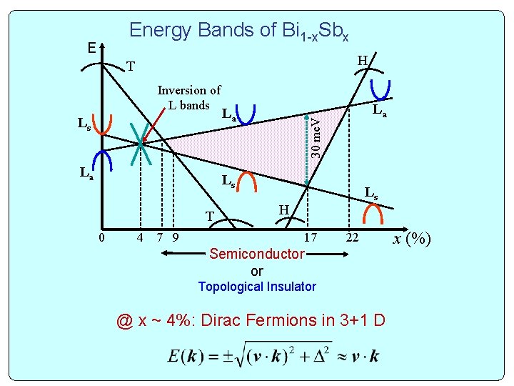 Energy Bands of Bi 1 -x. Sbx E H T Ls La La La