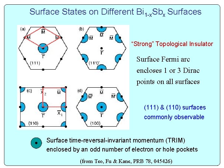 Surface States on Different Bi 1 -x. Sbx Surfaces “Strong” Topological Insulator Surface Fermi