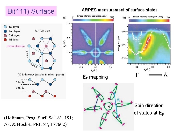 Bi(111) Surface ARPES measurement of surface states EF mapping (Hofmann, Prog. Surf. Sci. 81,