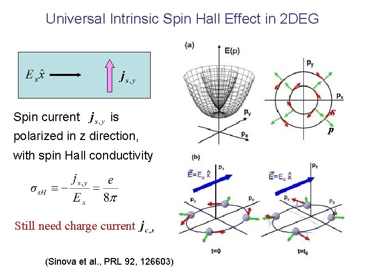 Universal Intrinsic Spin Hall Effect in 2 DEG Spin current is polarized in z