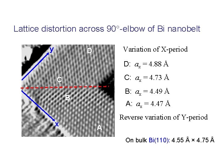 Lattice distortion across 90 -elbow of Bi nanobelt y Variation of X-period D D: