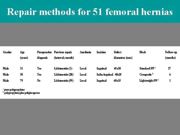 Repair methods for 51 femoral hernias Repair methods for 51 femoral hernias