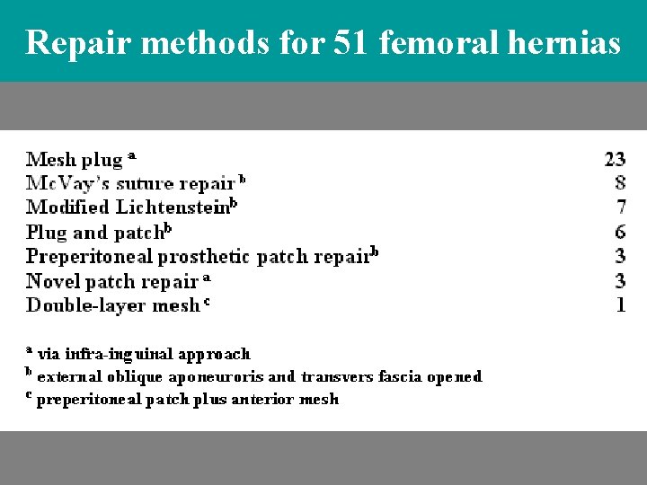 Repair methods for 51 femoral hernias Repair methods for 51 femoral hernias