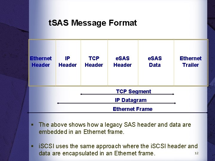 t. SAS Message Format Ethernet IP Header TCP Header e. SAS Data Ethernet Trailer