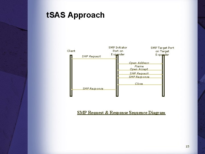 t. SAS Approach Client SMP Request SMP Initiator Port on Expander SMP Target Port